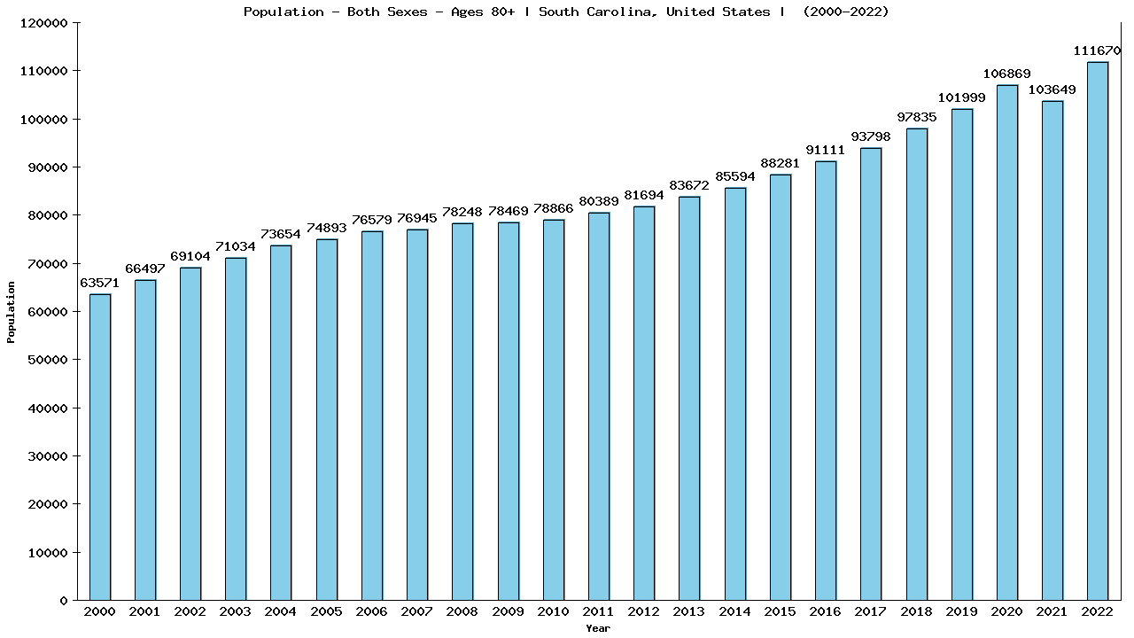 Graph showing Populalation - Elderly Men And Women - Aged 80+ - [2000-2022] | South Carolina, United-states